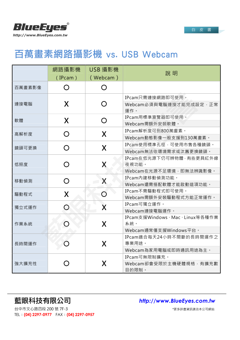 Differences with Million-Pixel USB Webcam